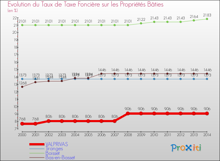Evolution du taux de la taxe foncière sur le bati pour VALPRIVAS et les communes proches de 2000 à 2014 Comparaison des taux de taxe foncière sur le bati pour VALPRIVAS et les communes voisines de 2000 à 2014