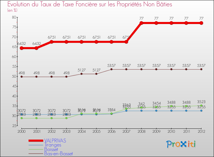 Evolution du taux de la taxe foncière sur les immeubles et terrains non batis pour VALPRIVAS et les communes proches de 2000 à 2012 Comparaison des taux de la taxe foncière sur les immeubles et terrains non batis pour VALPRIVAS et les communes voisines de 2000 à 2012