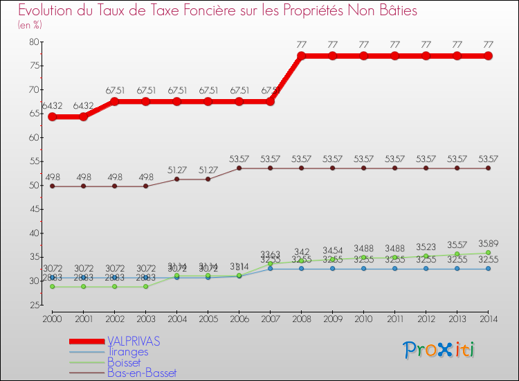 Evolution du taux de la taxe foncière sur les immeubles et terrains non batis pour VALPRIVAS et les communes proches de 2000 à 2014 Comparaison des taux de la taxe foncière sur les immeubles et terrains non batis pour VALPRIVAS et les communes voisines de 2000 à 2014