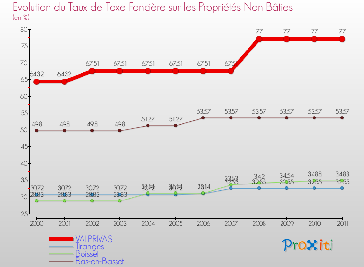Evolution du taux de la taxe foncière sur les immeubles et terrains non batis pour VALPRIVAS et les communes proches Comparaison des taux de la taxe foncière sur les immeubles et terrains non batis pour VALPRIVAS et les communes voisines