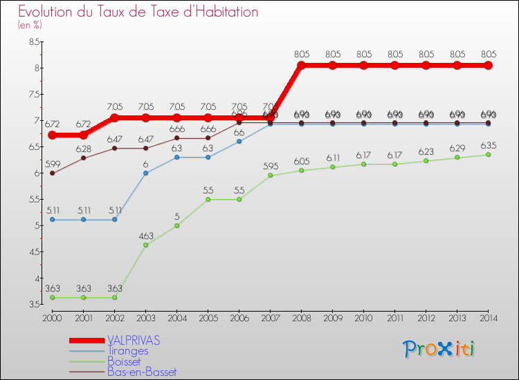 Evolution du taux de la taxe d'habitation pour VALPRIVAS et les communes proches de 2000 à 2014 Comparaison des taux de la taxe d'habitation pour VALPRIVAS et les communes voisines de 2000 à 2014