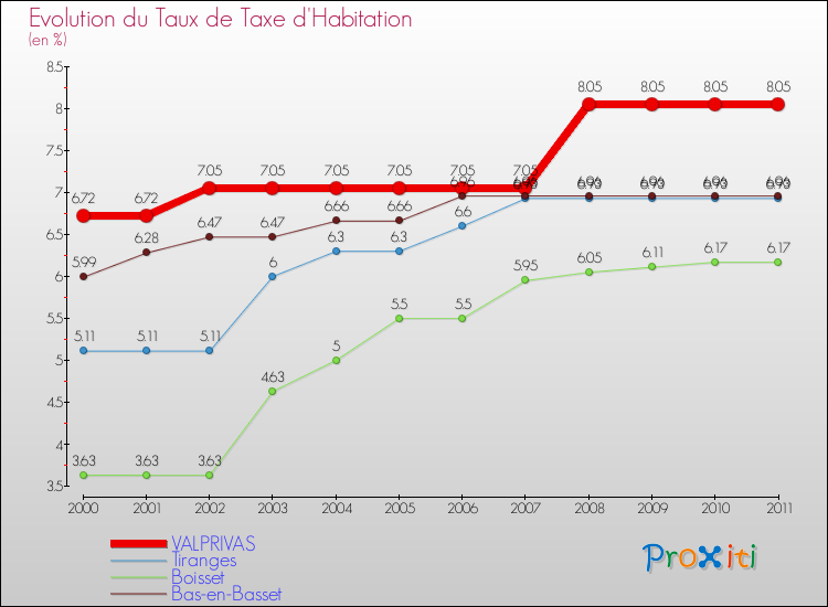 Evolution du taux de la taxe d'habitation pour VALPRIVAS et les communes proches Comparaison des taux de la taxe d'habitation pour VALPRIVAS et les communes voisines