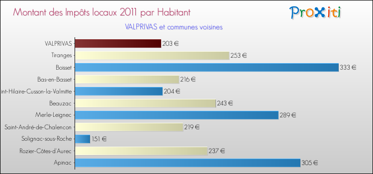 Montant des impôts locaux par Habitant pour VALPRIVAS et les communes proches Comparaison des impôts locaux par habitant pour VALPRIVAS et les communes voisines