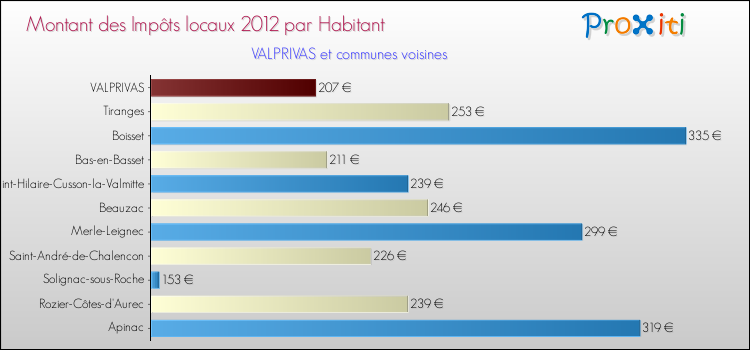 Montant des impôts locaux par Habitant pour VALPRIVAS et les communes proches Comparaison des impôts locaux par habitant pour VALPRIVAS et les communes voisines