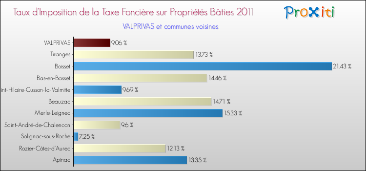 Taux d'imposition de la taxe foncière sur le bati 2011 pour VALPRIVAS et les communes proches Comparaison des taux d'imposition de la taxe foncière sur le bati 2011 pour VALPRIVAS et les communes voisines