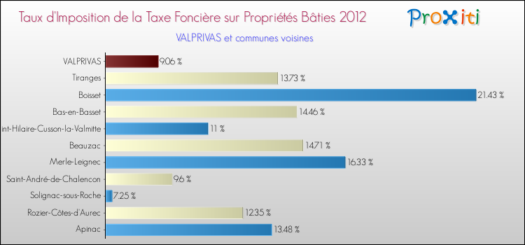 Taux d'imposition de la taxe foncière sur le bati 2012 pour VALPRIVAS et les communes proches Comparaison des taux d'imposition de la taxe foncière sur le bati 2012 pour VALPRIVAS et les communes voisines