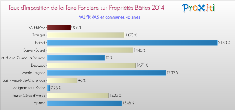 Taux d'imposition de la taxe foncière sur le bati 2014 pour VALPRIVAS et les communes proches Comparaison des taux d'imposition de la taxe foncière sur le bati 2014 pour VALPRIVAS et les communes voisines