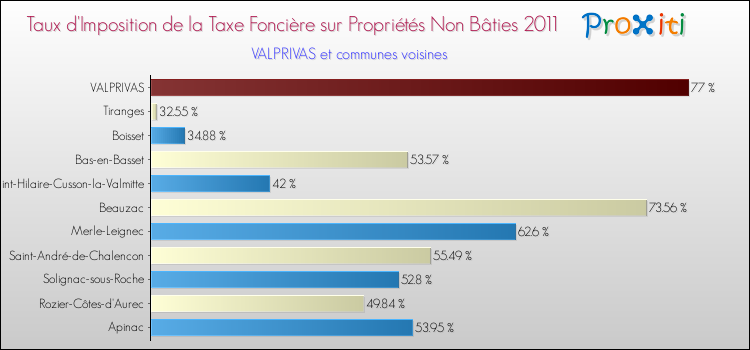 Taux d'imposition de la taxe foncière sur les immeubles et terrains non batis 2011 pour VALPRIVAS et les communes proches Comparaison des taux d'imposition de la taxe foncière sur les immeubles et terrains non batis 2011 pour VALPRIVAS et les communes voisines