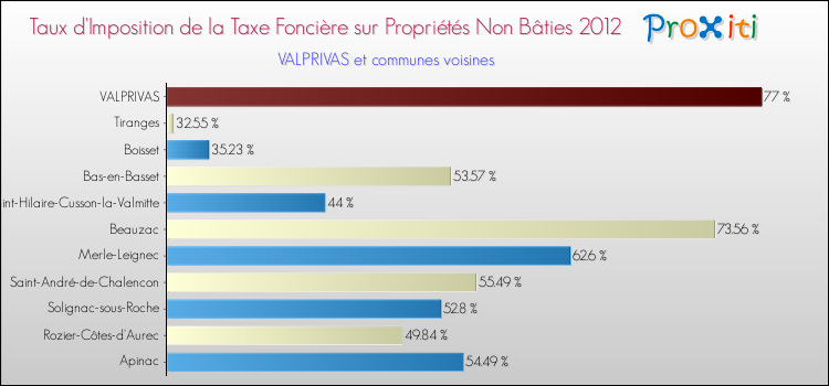Taux d'imposition de la taxe foncière sur les immeubles et terrains non batis 2012 pour VALPRIVAS et les communes proches Comparaison des taux d'imposition de la taxe foncière sur les immeubles et terrains non batis 2012 pour VALPRIVAS et les communes voisines