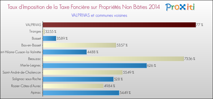 Taux d'imposition de la taxe foncière sur les immeubles et terrains non batis 2014 pour VALPRIVAS et les communes proches Comparaison des taux d'imposition de la taxe foncière sur les immeubles et terrains non batis 2014 pour VALPRIVAS et les communes voisines