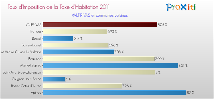 Taux d'imposition de la taxe d'habitation 2011 pour VALPRIVAS et les communes proches Comparaison des taux d'imposition de la taxe d'habitation 2011 pour VALPRIVAS et les communes voisines