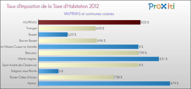 Taux d'imposition de la taxe d'habitation 2012 pour VALPRIVAS et les communes proches Comparaison des taux d'imposition de la taxe d'habitation 2012 pour VALPRIVAS et les communes voisines