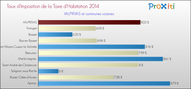 Taux d'imposition de la taxe d'habitation 2014 pour VALPRIVAS et les communes proches Comparaison des taux d'imposition de la taxe d'habitation 2014 pour VALPRIVAS et les communes voisines