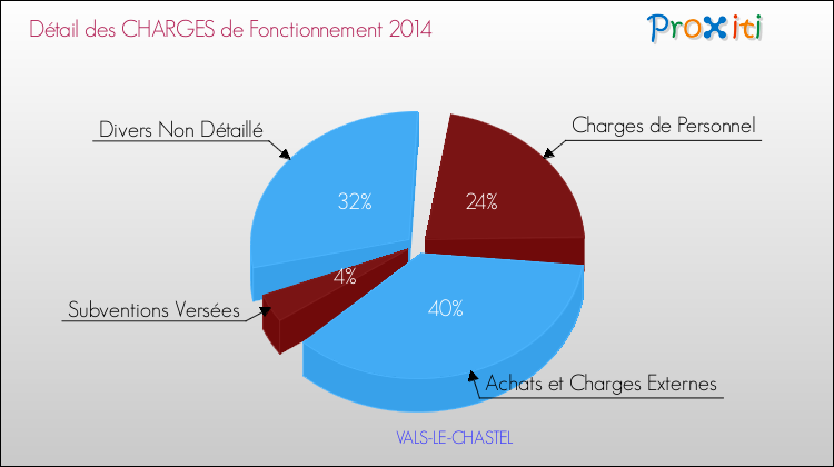 Décomposition des Charges de Fonctionnement 2014 de la commune de VALS-LE-CHASTEL Charges de Fonctionnement 2014 pour la commune de VALS-LE-CHASTEL