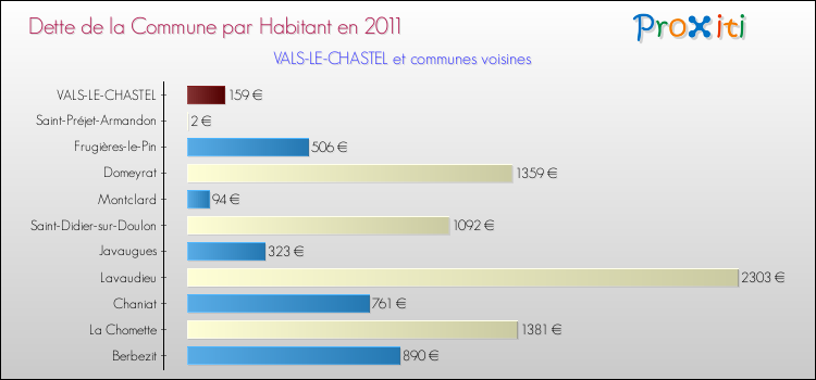 Dette par habitant de la commune en 2011 pour VALS-LE-CHASTEL et les communes proches Comparaison de la dette par habitant de la commune en 2011 pour VALS-LE-CHASTEL et les communes voisines