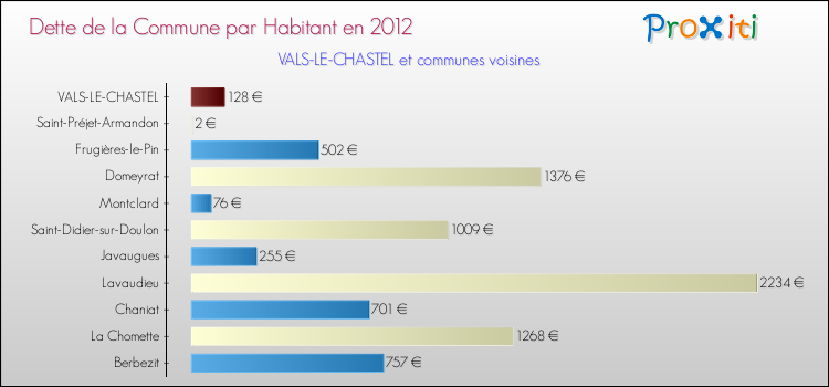 Dette par habitant de la commune en 2012 pour VALS-LE-CHASTEL et les communes proches Comparaison de la dette par habitant de la commune en 2012 pour VALS-LE-CHASTEL et les communes voisines