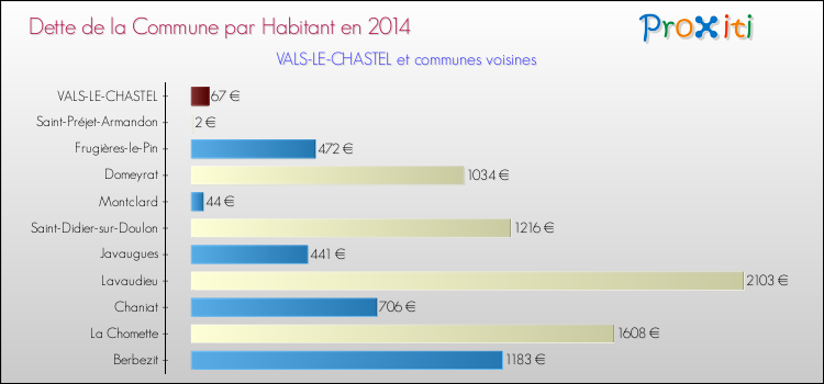 Dette par habitant de la commune en 2014 pour VALS-LE-CHASTEL et les communes proches Comparaison de la dette par habitant de la commune en 2014 pour VALS-LE-CHASTEL et les communes voisines