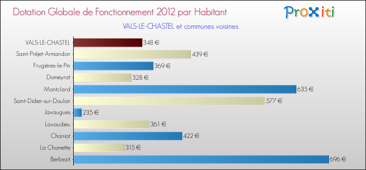 Montant des dotations globales de fonctionnement DGF par Habitant pour VALS-LE-CHASTEL et les communes proches Comparaison des des dotations globales de fonctionnement DGF par habitant pour VALS-LE-CHASTEL et les communes voisines