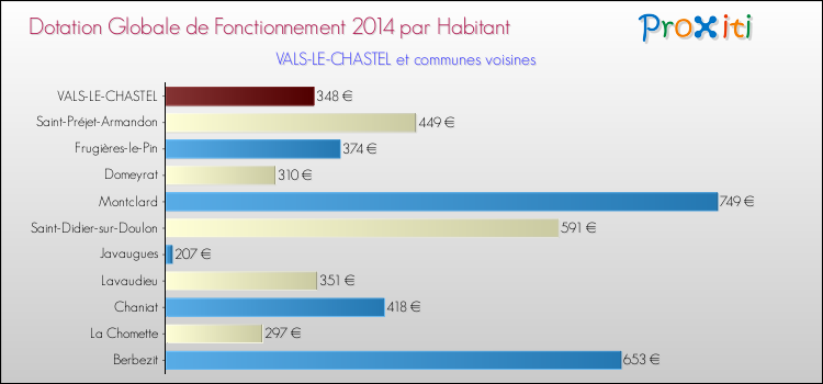 Montant des dotations globales de fonctionnement DGF par Habitant pour VALS-LE-CHASTEL et les communes proches en 2014. Comparaison des des dotations globales de fonctionnement DGF par habitant pour VALS-LE-CHASTEL et les communes voisines en 2014.