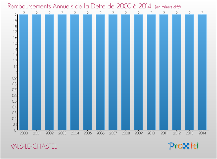 Evolution de l'annuité de la dette pour la commune de VALS-LE-CHASTEL de 2000 à 2014 Annuités de la dette pour VALS-LE-CHASTEL de 2000 à 2014