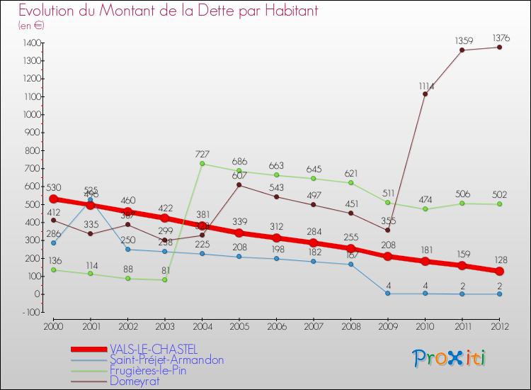 Evolution de la dette par habitant pour la commune de VALS-LE-CHASTEL et les communes proches de 2000 à 2012 Comparaison de la dette par habitant pour VALS-LE-CHASTEL et les communes voisines de 2000 à 2012
