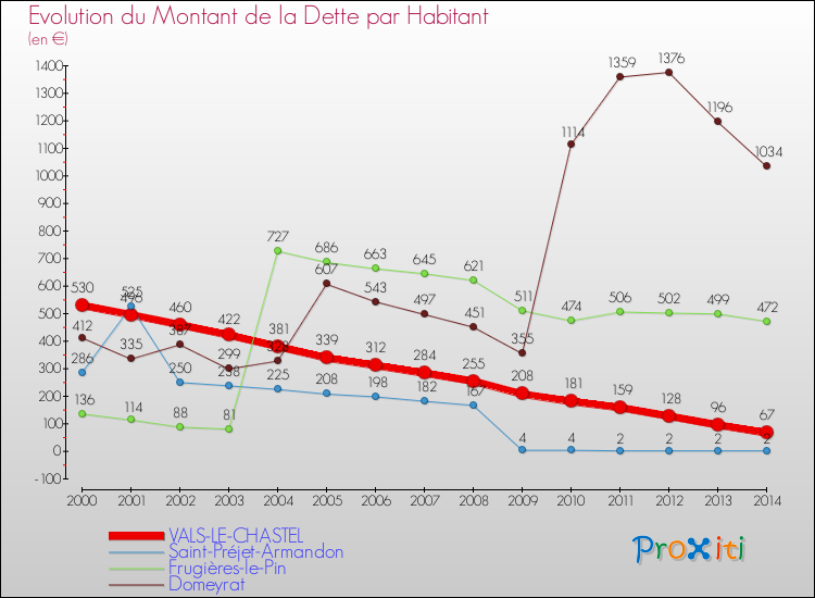 Evolution de la dette par habitant pour la commune de VALS-LE-CHASTEL et les communes proches de 2000 à 2014 Comparaison de la dette par habitant pour VALS-LE-CHASTEL et les communes voisines de 2000 à 2014