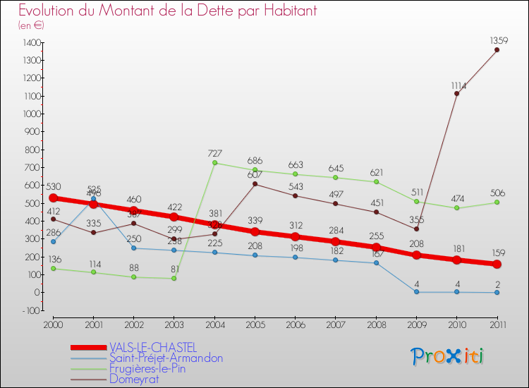 Evolution de la dette par habitant pour la commune de VALS-LE-CHASTEL et les communes proches Comparaison de la dette par habitant pour VALS-LE-CHASTEL et les communes voisines