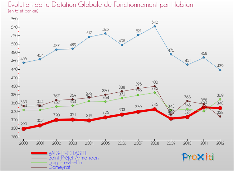 Evolution et montant de la dotation globale de fonctionnement par Habitant pour VALS-LE-CHASTEL et les communes proches Comparaison des dotations globales de fonctionnement par habitant pour VALS-LE-CHASTEL et les communes voisines