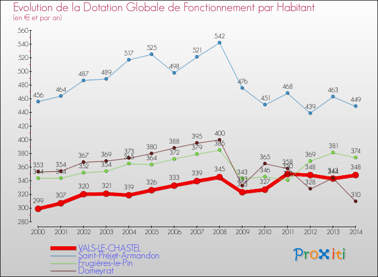 Evolution et montant de la dotation globale de fonctionnement par Habitant pour VALS-LE-CHASTEL et les communes proches de 2000 à 2014. Comparaison des dotations globales de fonctionnement par habitant pour VALS-LE-CHASTEL et les communes voisines de 2000 à 2014.