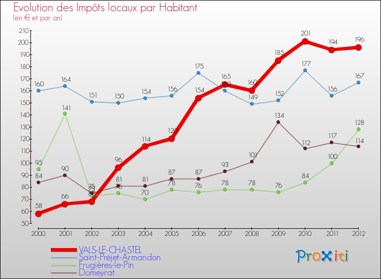 Evolution et montant des impôts locaux par Habitant pour VALS-LE-CHASTEL et les communes proches Comparaison des impôts locaux par habitant pour VALS-LE-CHASTEL et les communes voisines