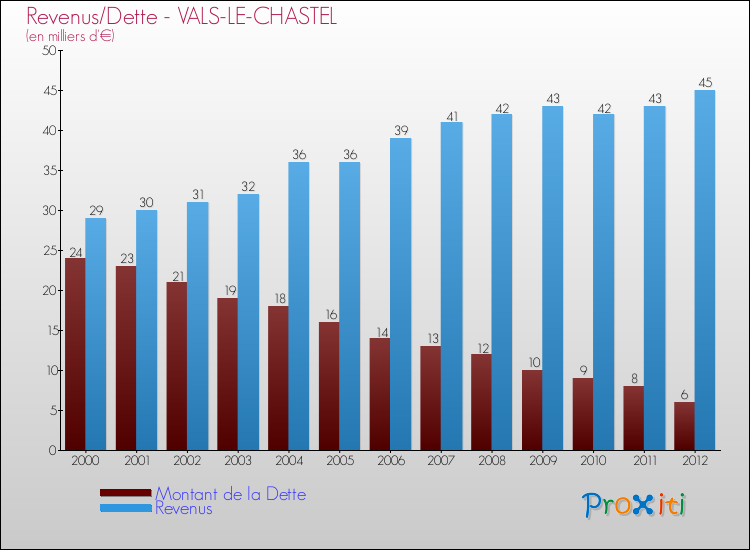 Evolution comparée de la dette et des revenus pour la commune de VALS-LE-CHASTEL de 2000 à 2012 Comparaison de la dette et des revenus pour VALS-LE-CHASTEL de 2000 à 2012