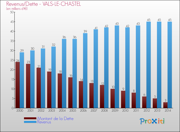 Evolution comparée de la dette et des revenus pour la commune de VALS-LE-CHASTEL de 2000 à 2014 Comparaison de la dette et des revenus pour VALS-LE-CHASTEL de 2000 à 2014