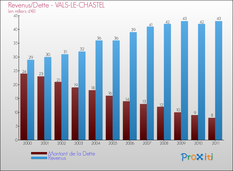 Evolution comparée de la dette et des revenus pour la commune de VALS-LE-CHASTEL de 2000 à 2011 Comparaison de la dette et des revenus pour VALS-LE-CHASTEL de 2000 à 2011