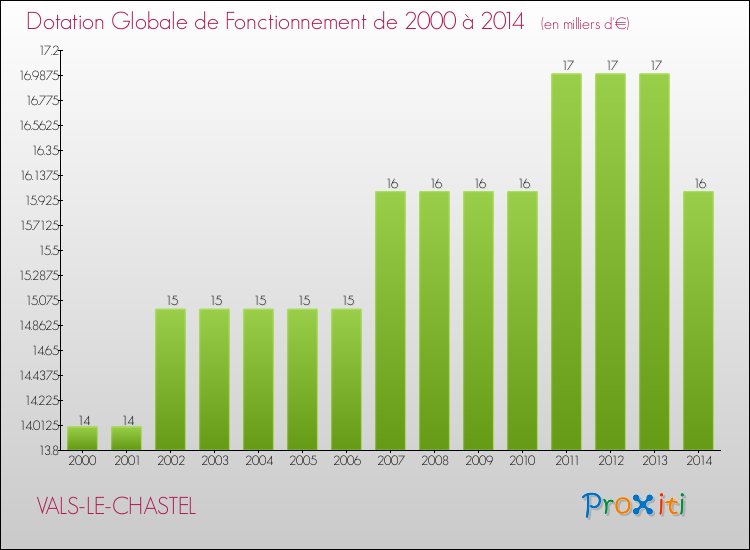 Evolution du montant de la Dotation Globale de Fonctionnement pour la commune de VALS-LE-CHASTEL de 2000 à 2014 Evolution du montant de la Dotation Globale de Fonctionnement pour VALS-LE-CHASTEL de 2000 à 2014