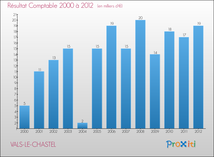 Evolution du résultat comptable pour la commune de VALS-LE-CHASTEL de 2000 à 2012 Evolution du résultat comptable pour VALS-LE-CHASTEL de 2000 à 2012