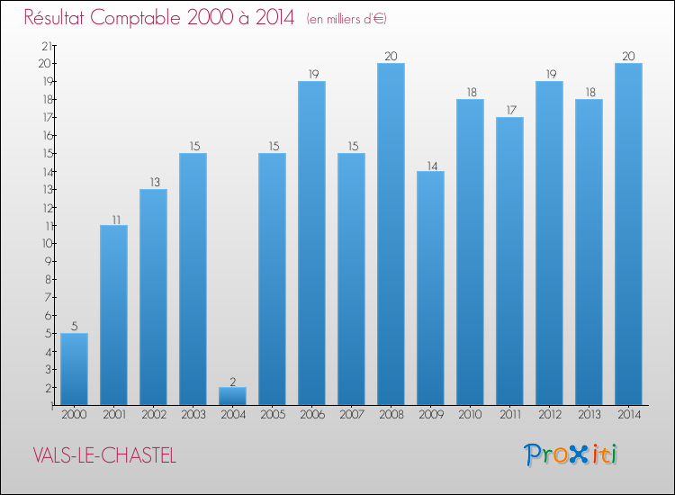 Evolution du résultat comptable pour la commune de VALS-LE-CHASTEL de 2000 à 2014 Evolution du résultat comptable pour VALS-LE-CHASTEL de 2000 à 2014