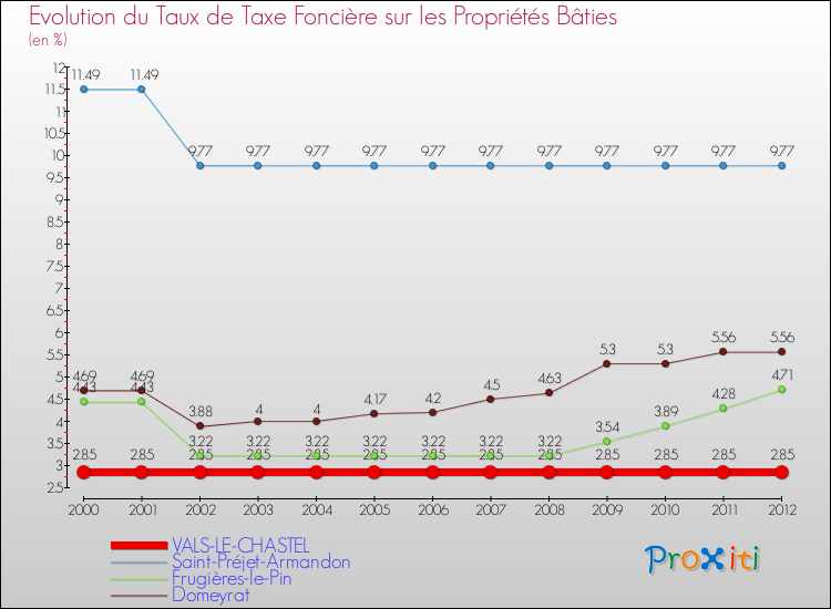 Evolution du taux de la taxe foncière sur le bati pour VALS-LE-CHASTEL et les communes proches de 2000 à 2012 Comparaison des taux de taxe foncière sur le bati pour VALS-LE-CHASTEL et les communes voisines de 2000 à 2012
