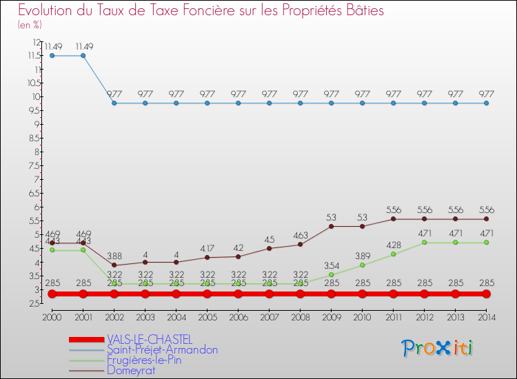 Evolution du taux de la taxe foncière sur le bati pour VALS-LE-CHASTEL et les communes proches de 2000 à 2014 Comparaison des taux de taxe foncière sur le bati pour VALS-LE-CHASTEL et les communes voisines de 2000 à 2014