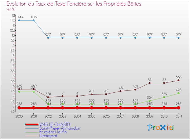 Evolution du taux de la taxe foncière sur le bati pour VALS-LE-CHASTEL et les communes proches Comparaison des taux de taxe foncière sur le bati pour VALS-LE-CHASTEL et les communes voisines