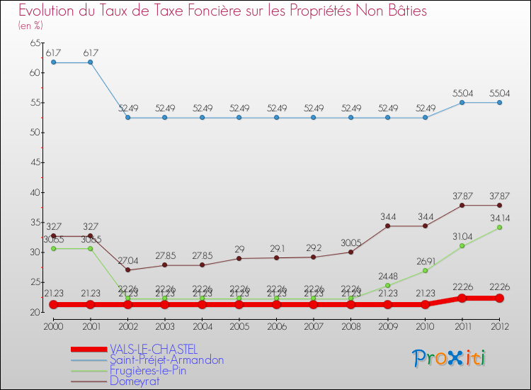 Evolution du taux de la taxe foncière sur les immeubles et terrains non batis pour VALS-LE-CHASTEL et les communes proches de 2000 à 2012 Comparaison des taux de la taxe foncière sur les immeubles et terrains non batis pour VALS-LE-CHASTEL et les communes voisines de 2000 à 2012