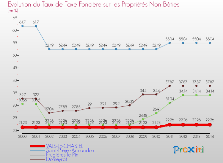Evolution du taux de la taxe foncière sur les immeubles et terrains non batis pour VALS-LE-CHASTEL et les communes proches de 2000 à 2014 Comparaison des taux de la taxe foncière sur les immeubles et terrains non batis pour VALS-LE-CHASTEL et les communes voisines de 2000 à 2014