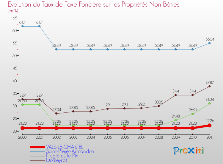 Evolution du taux de la taxe foncière sur les immeubles et terrains non batis pour VALS-LE-CHASTEL et les communes proches Comparaison des taux de la taxe foncière sur les immeubles et terrains non batis pour VALS-LE-CHASTEL et les communes voisines