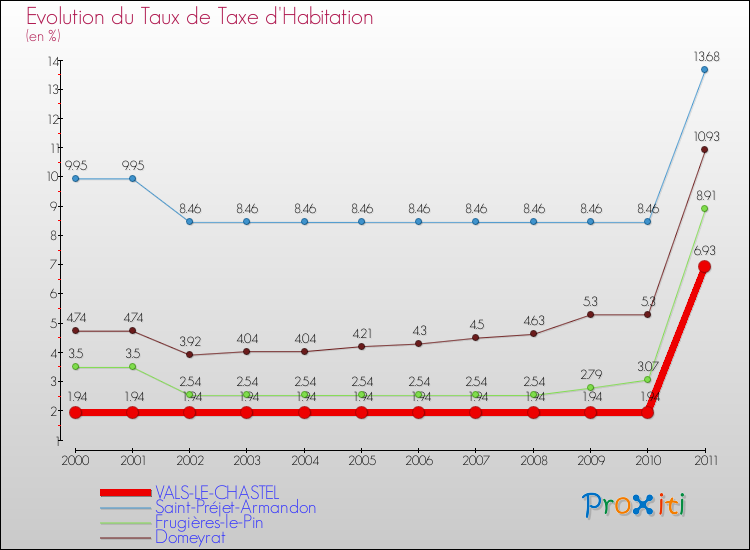 Evolution du taux de la taxe d'habitation pour VALS-LE-CHASTEL et les communes proches Comparaison des taux de la taxe d'habitation pour VALS-LE-CHASTEL et les communes voisines