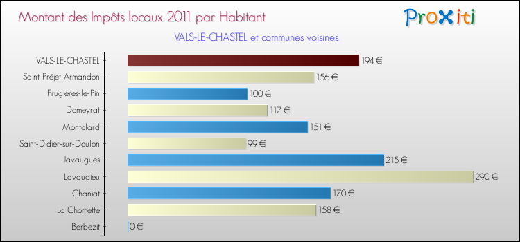 Montant des impôts locaux par Habitant pour VALS-LE-CHASTEL et les communes proches Comparaison des impôts locaux par habitant pour VALS-LE-CHASTEL et les communes voisines