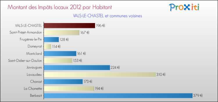 Montant des impôts locaux par Habitant pour VALS-LE-CHASTEL et les communes proches Comparaison des impôts locaux par habitant pour VALS-LE-CHASTEL et les communes voisines