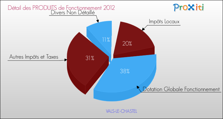 Décomposition du Budget de Fonctionnement 2012 de la commune de VALS-LE-CHASTEL Budget de Fonctionnement 2012 pour la commune de VALS-LE-CHASTEL