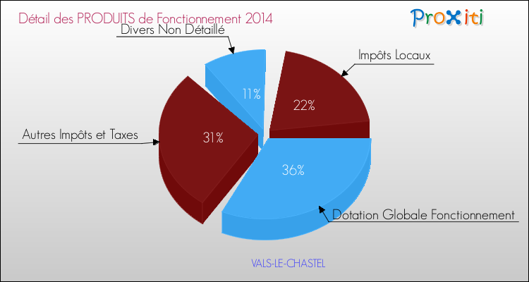 Décomposition du Budget de Fonctionnement 2014 de la commune de VALS-LE-CHASTEL Budget de Fonctionnement 2014 pour la commune de VALS-LE-CHASTEL