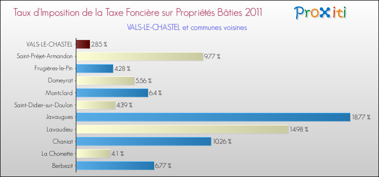 Taux d'imposition de la taxe foncière sur le bati 2011 pour VALS-LE-CHASTEL et les communes proches Comparaison des taux d'imposition de la taxe foncière sur le bati 2011 pour VALS-LE-CHASTEL et les communes voisines