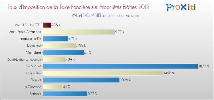 Taux d'imposition de la taxe foncière sur le bati 2012 pour VALS-LE-CHASTEL et les communes proches Comparaison des taux d'imposition de la taxe foncière sur le bati 2012 pour VALS-LE-CHASTEL et les communes voisines