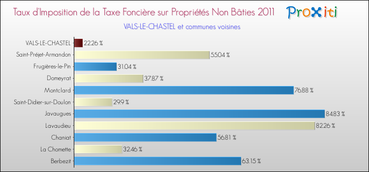 Taux d'imposition de la taxe foncière sur les immeubles et terrains non batis 2011 pour VALS-LE-CHASTEL et les communes proches Comparaison des taux d'imposition de la taxe foncière sur les immeubles et terrains non batis 2011 pour VALS-LE-CHASTEL et les communes voisines